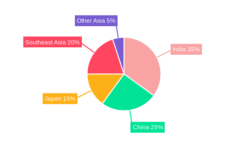 Asian Mutual Funds Market Regional Share
