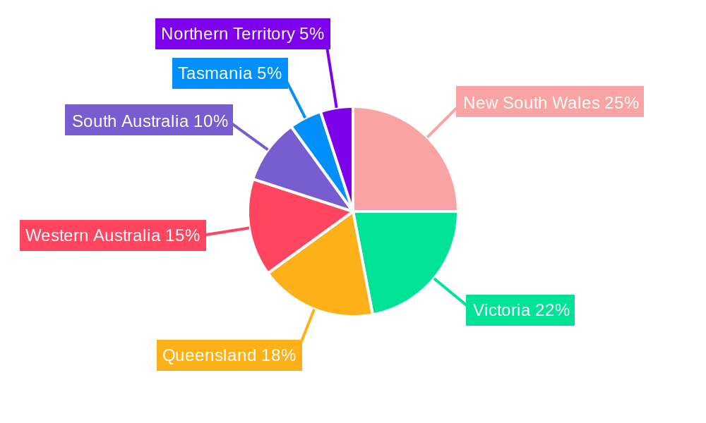 Australian Power Market Regional Share