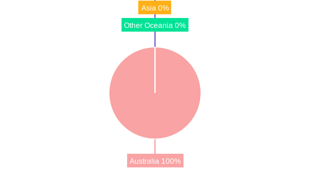 Aviation Industry in Australia Regional Share