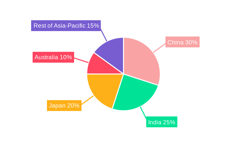 Bakery Products Market in Asia Pacific Regional Share
