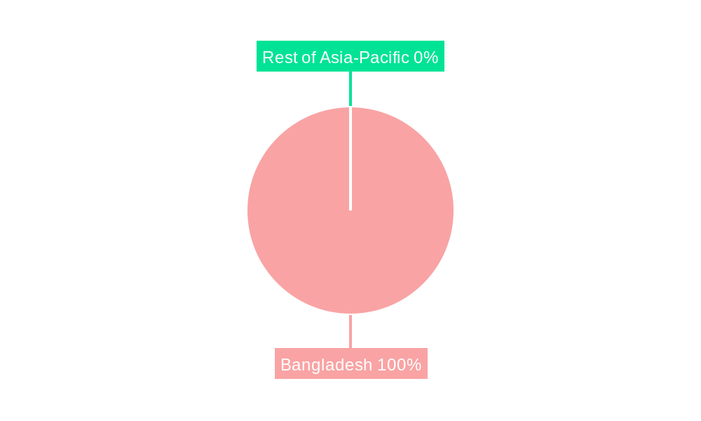 Bangladesh Shampoo Market Regional Share