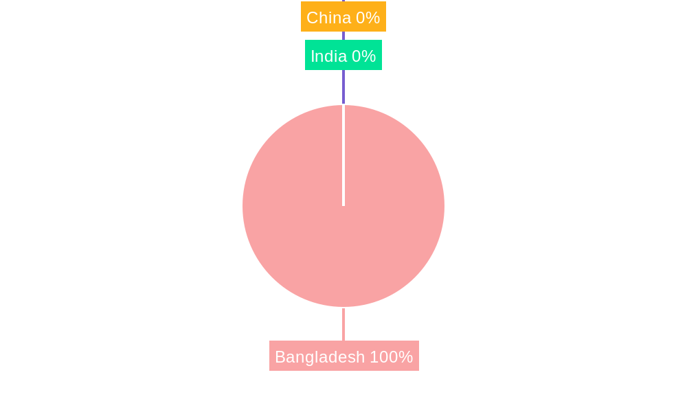 Bangladesh Starch and Starch Derivative Industry Regional Share