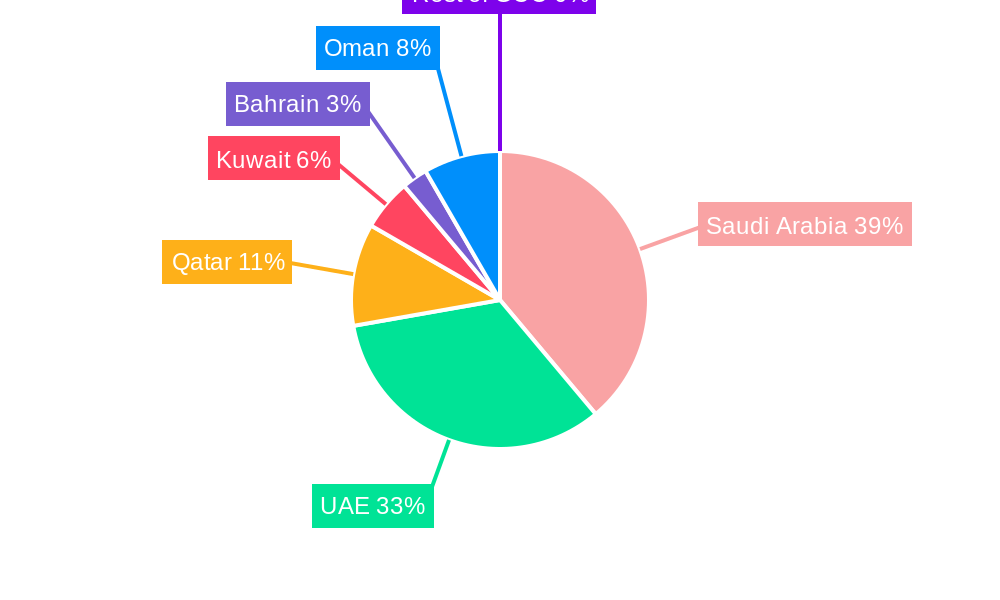 Business Jet Market in GCC Regional Share
