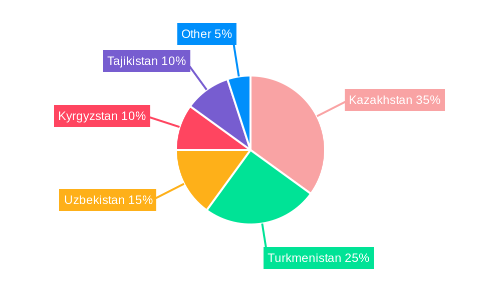 Central Asia Oil and Gas Upstream Market Regional Share
