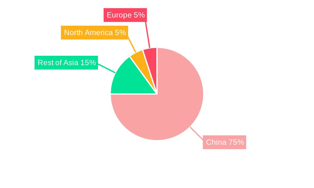 China Crystal Oscillator Market Regional Share