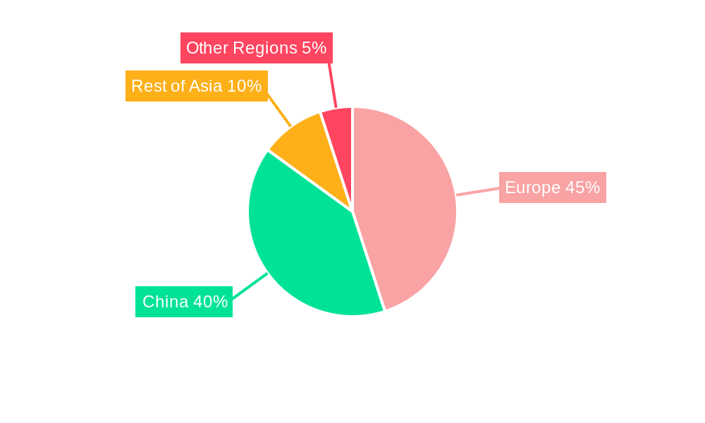 China-Europe Rail Market Regional Share