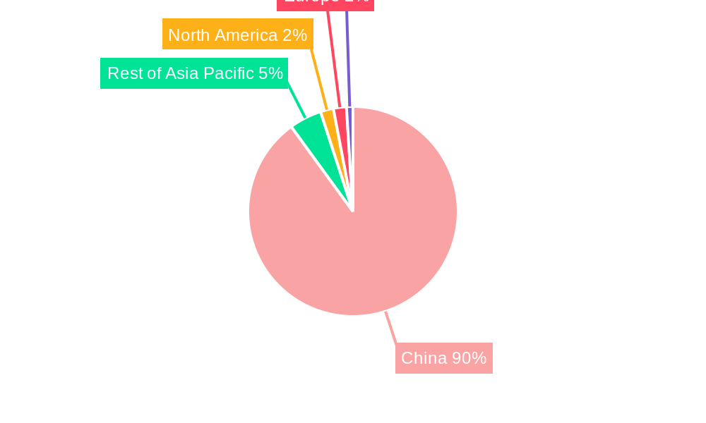 Chinese Farm Tractors Market Regional Share