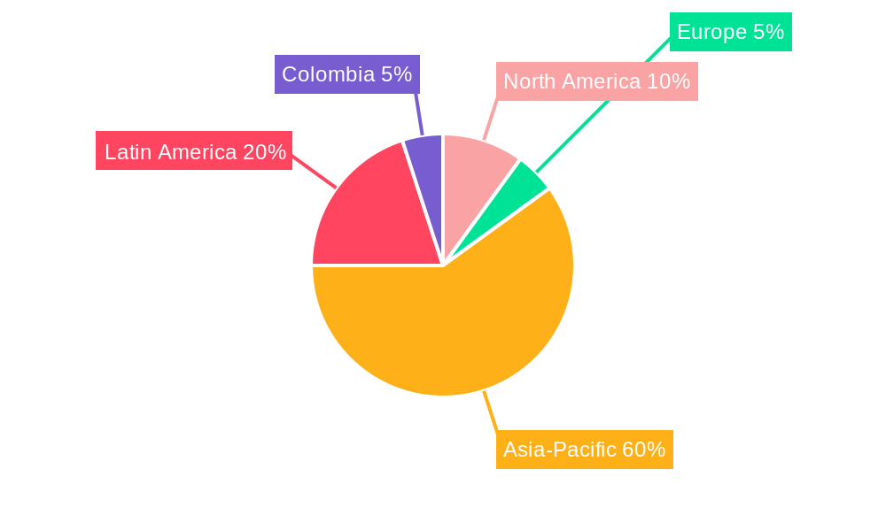 Colombia Rigid Plastic Packaging Market Regional Share