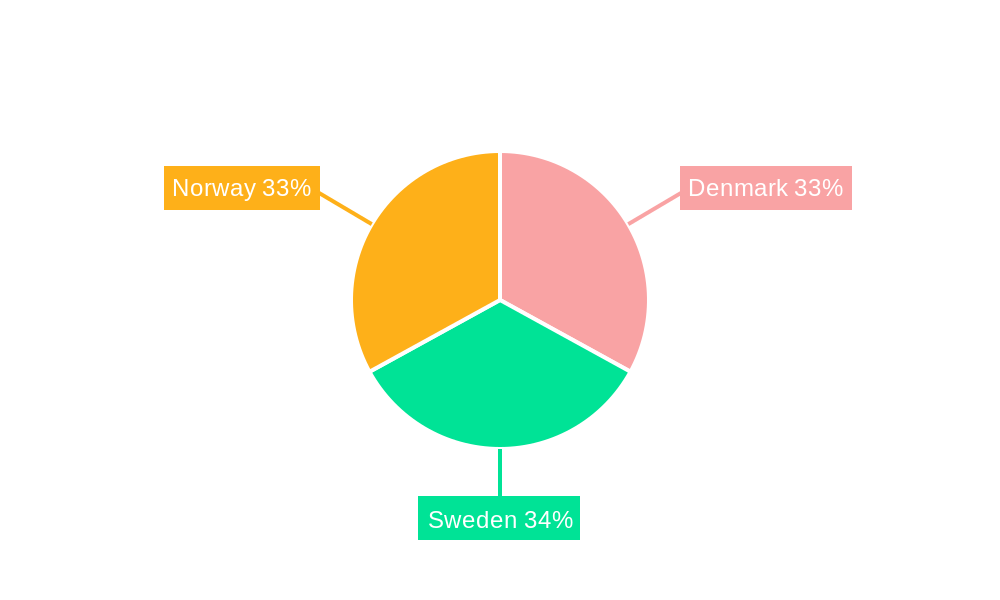 Construction Industry in Scandinavian Regional Share
