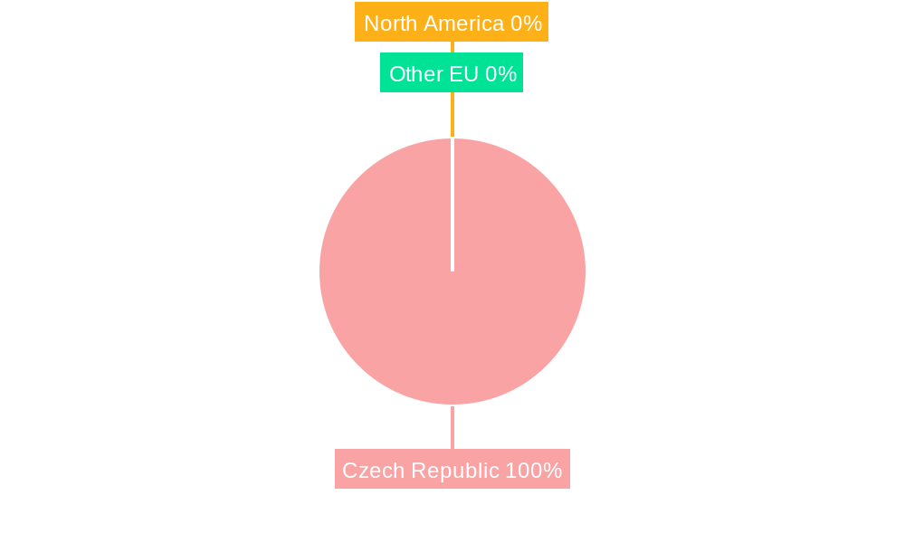 Czech Republic Pharmaceutical Industry Regional Share