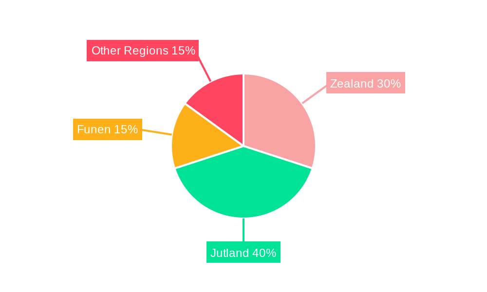 Denmark P&C Insurance Market Regional Share