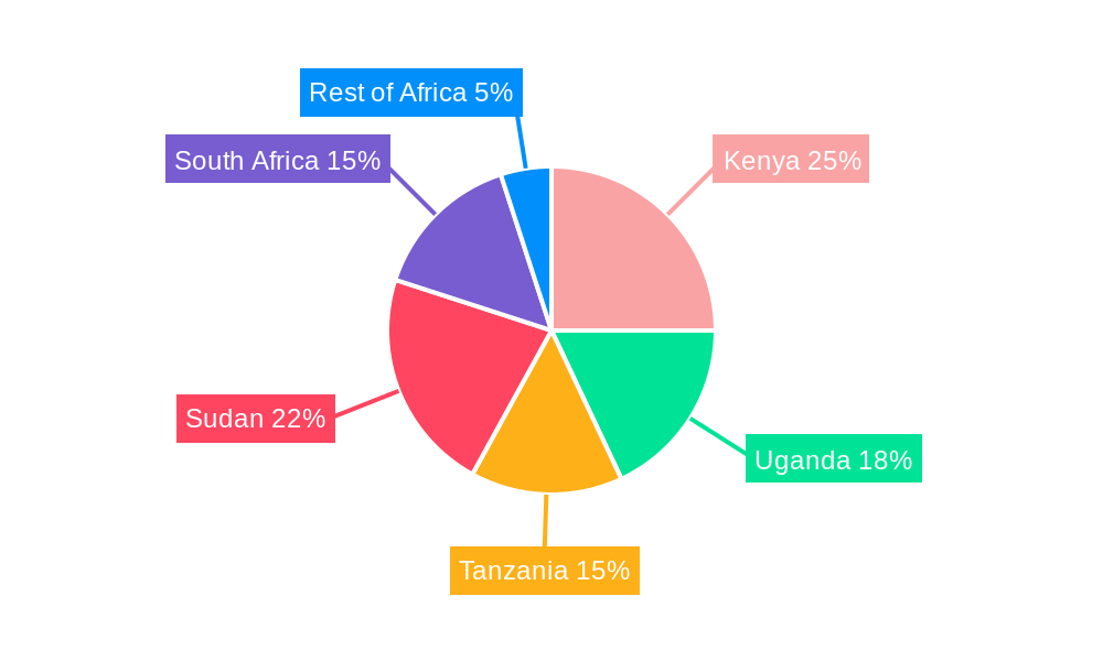 East Africa Downstream Oil and Gas Industry Regional Share