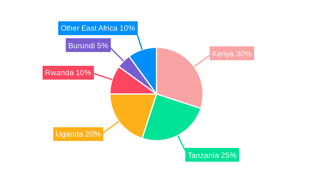 East Africa Lubricants Market Regional Share