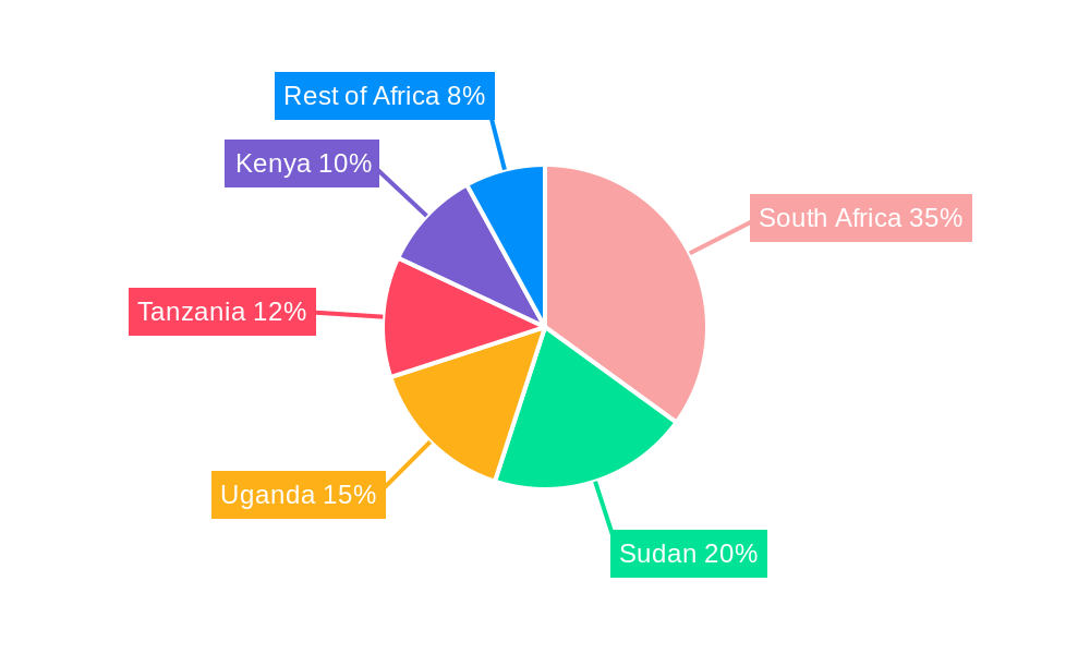 East Africa Midstream Industry Regional Share