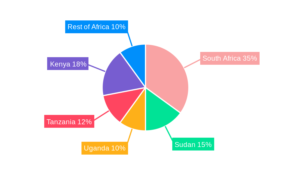 East Africa Petroleum Product Industry Regional Share