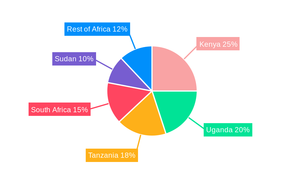 East Africa Power Industry Regional Share
