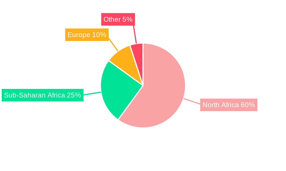 Egypt Textile Manufacturing Market Regional Share