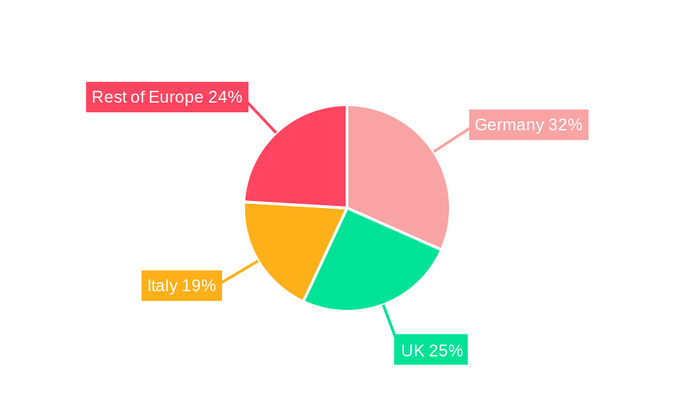 Europe Insurance Telematics Industry Regional Share