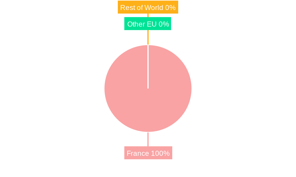 France Ophthalmic Devices Industry Regional Share