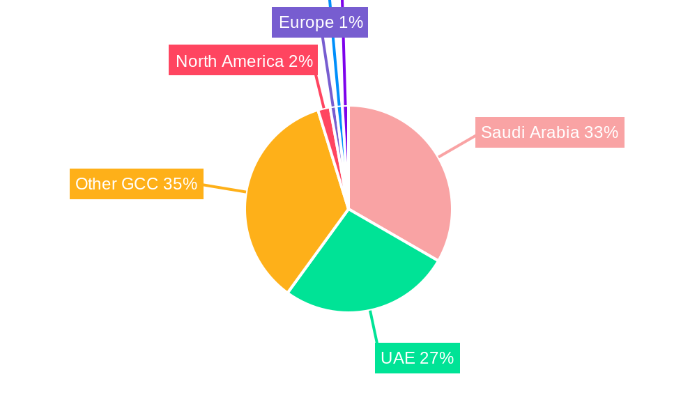 GCC Advanced Buildings Materials Market Regional Share