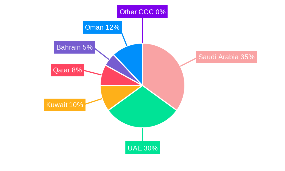 GCC Dangerous Goods Freight Market Regional Share