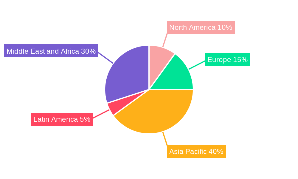 GCC Digital Printing Market Regional Share