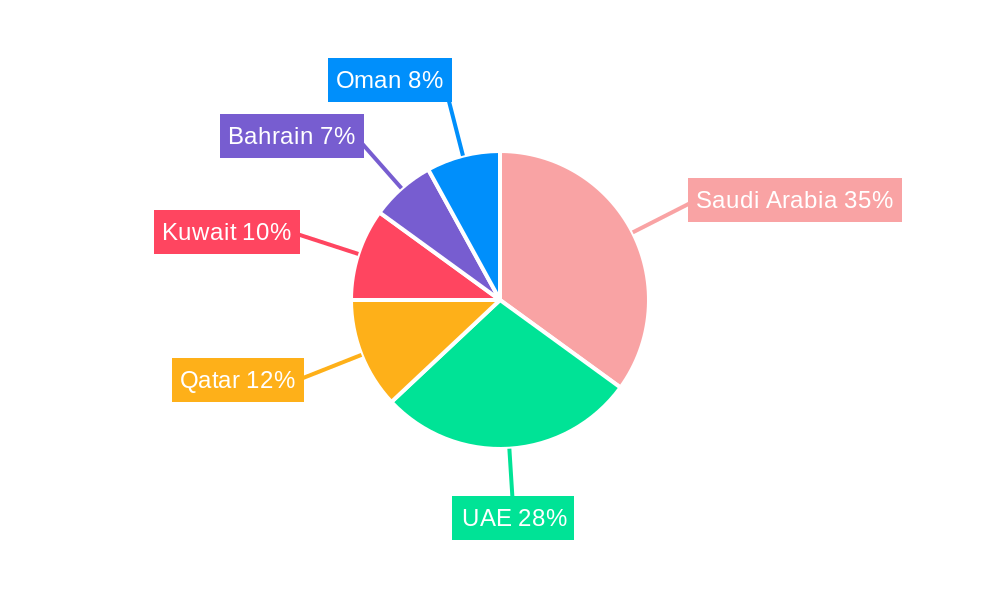 GCC Dishwasher Industry Regional Share