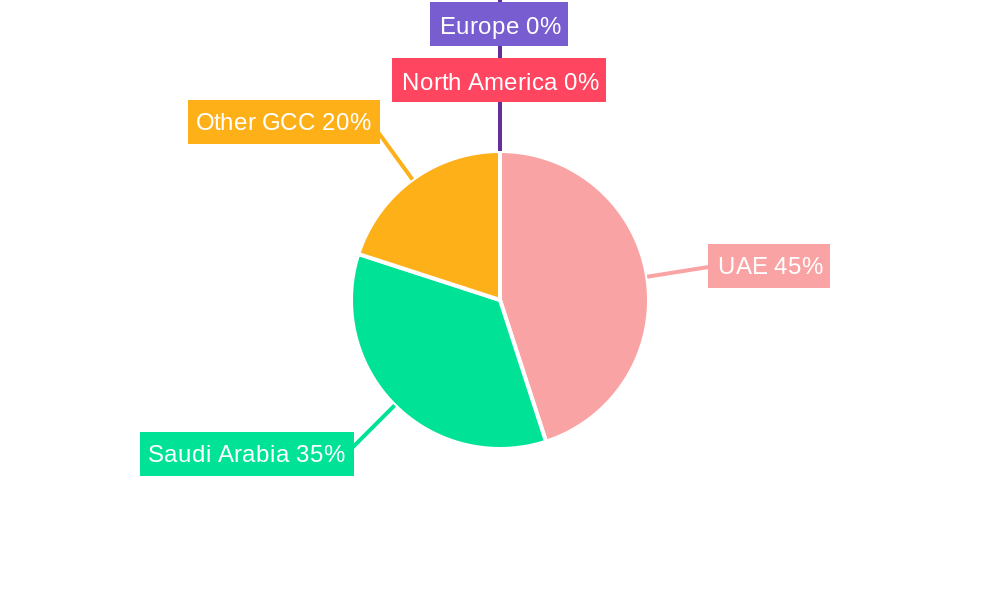 GCC Disposables (Single-Use) Packaging Market Regional Share