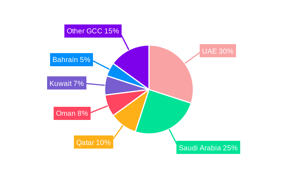 GCC Electric Vehicle Market Regional Share