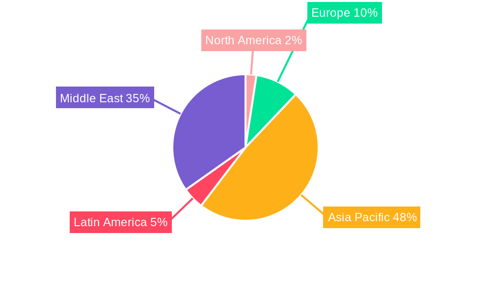 GCC Folding Carton Market Regional Share