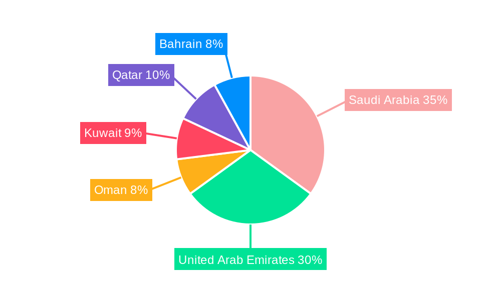 GCC Home Textile Industry Regional Share