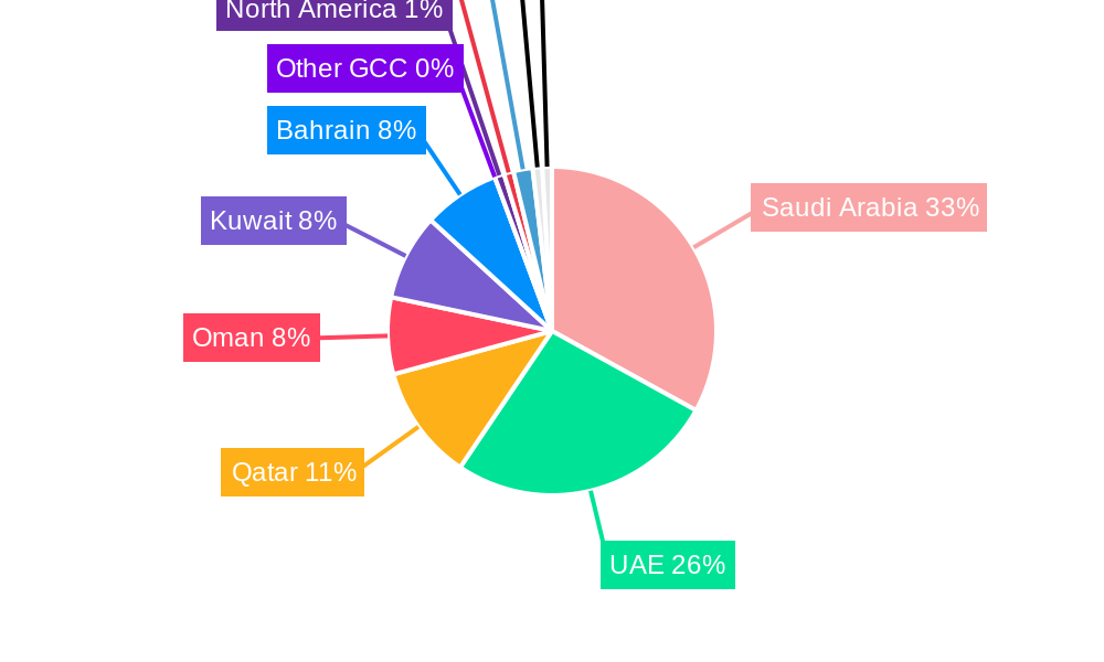 GCC ICT Market Regional Share