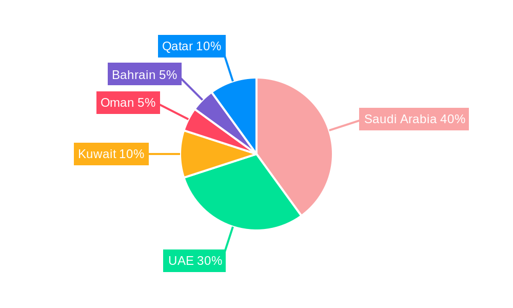 GCC Mutual Fund Market Regional Share