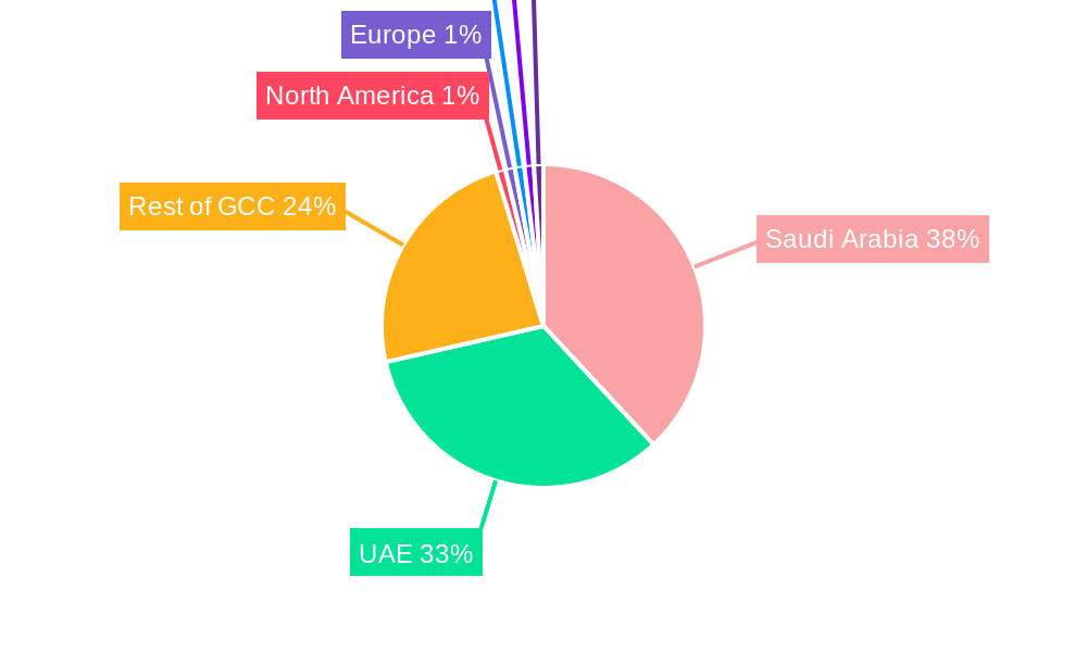 GCC Plastic Packaging Market Regional Share