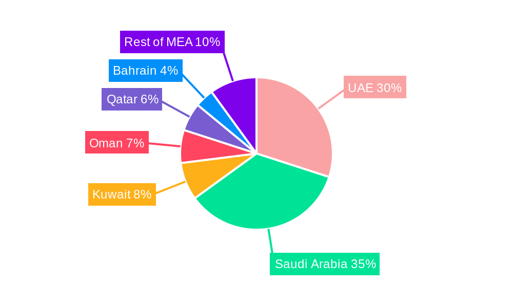 GCC Poultry Meat Market Regional Share