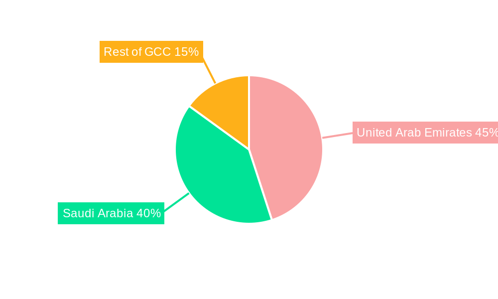 GCC Solar Photovoltaic Industry Regional Share