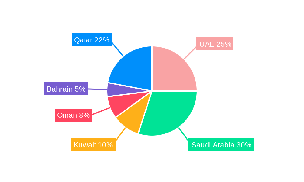 GCC Telecom Market Regional Share