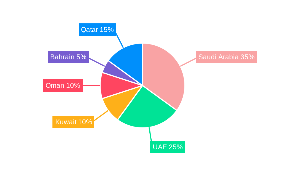 GCC Vinyl Flooring Market Regional Share
