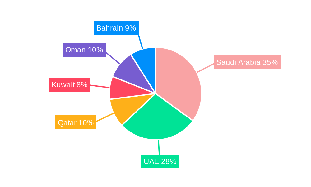 GCC Warehousing and Distribution Logistics Market Regional Share