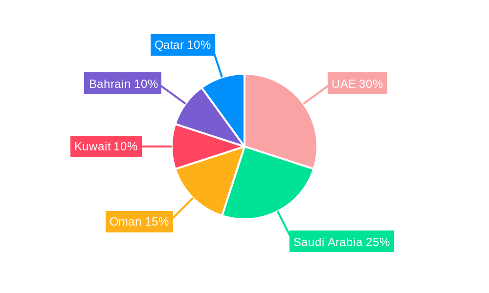 GCC Waste Management Industry Regional Share
