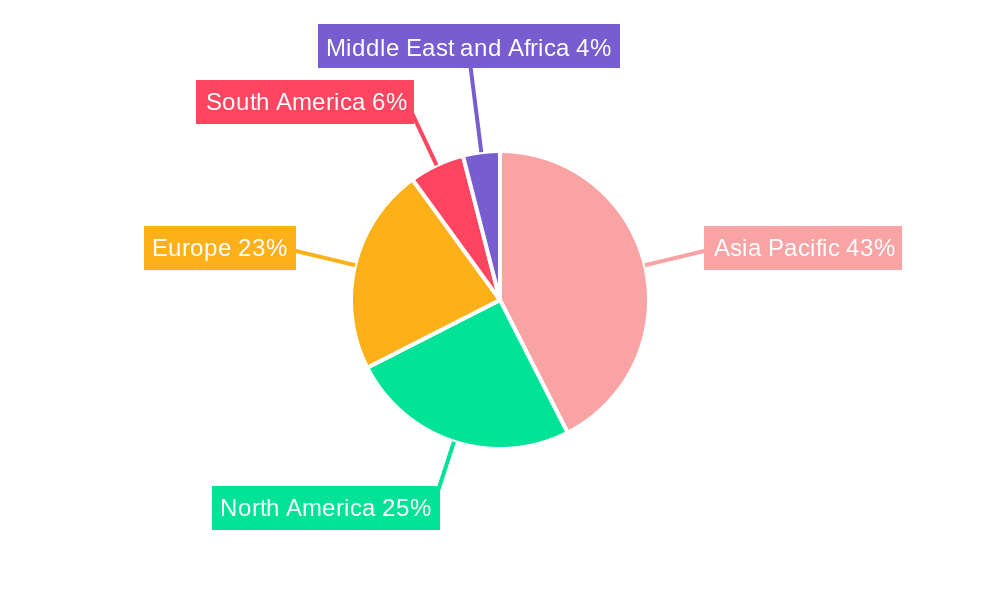 Hexamethylenediamine Industry Regional Share