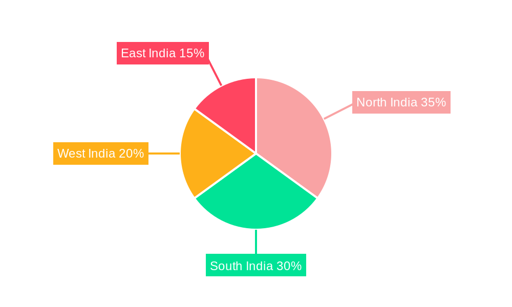 India Outdoor Furniture Industry Regional Share