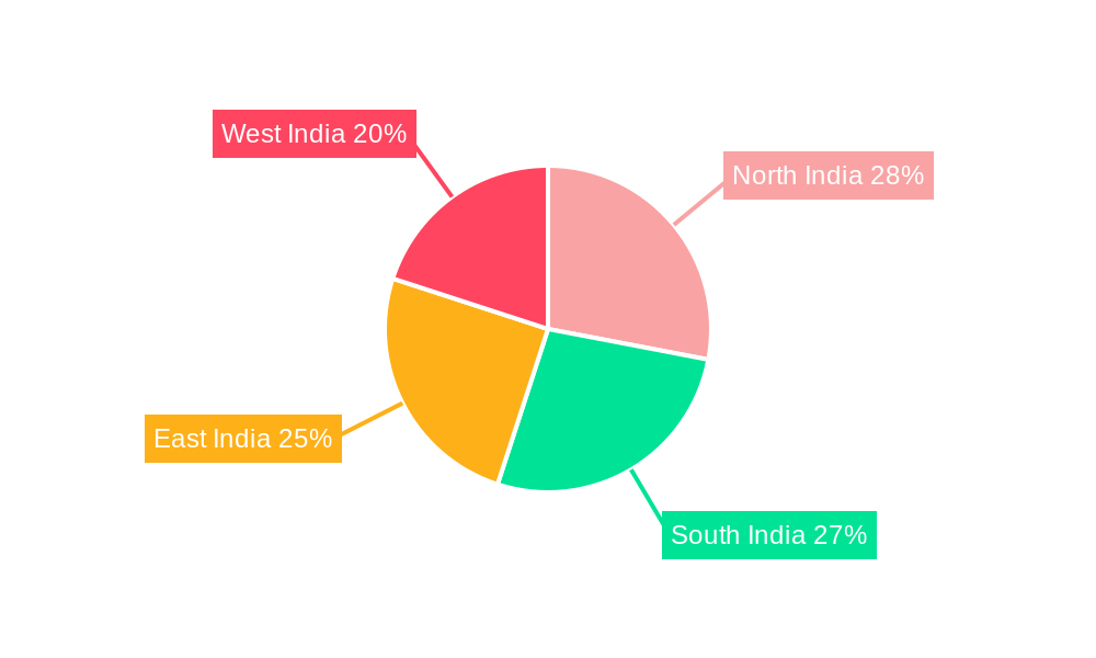 India Packaging Market Regional Share