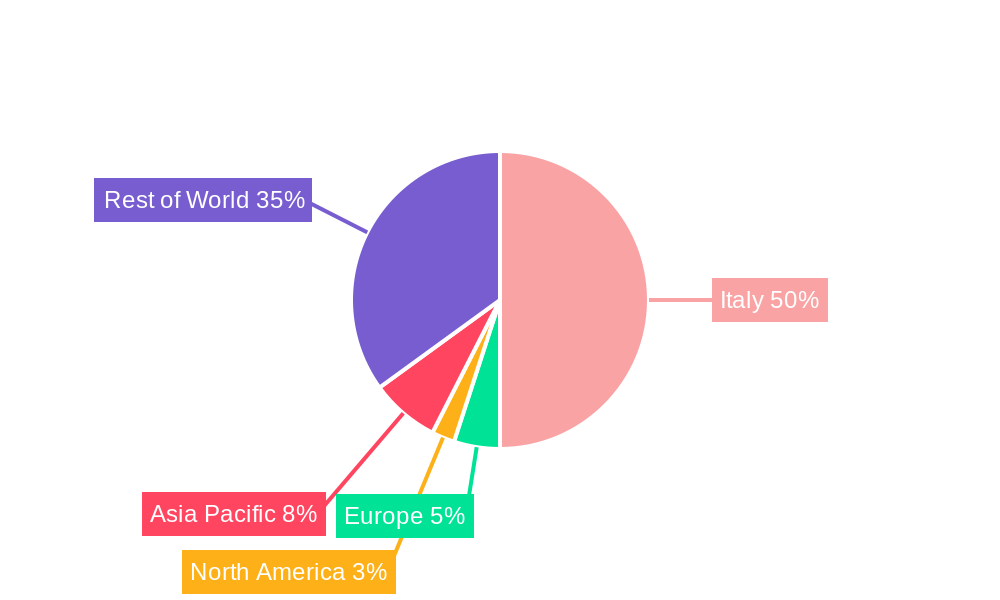 Italy Automotive Hydraulic Actuators Market Regional Share