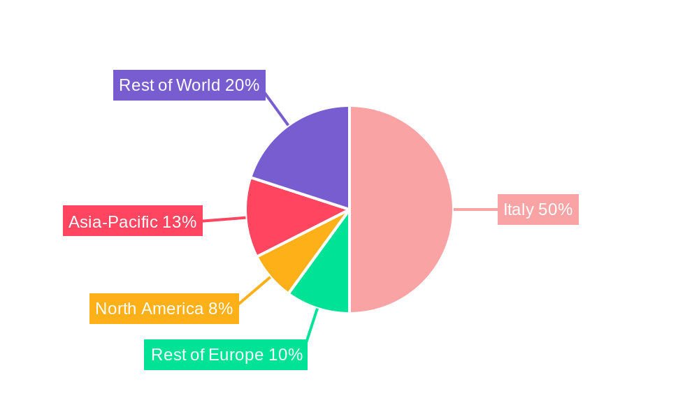 Italy Industrial Automation Industry Regional Share