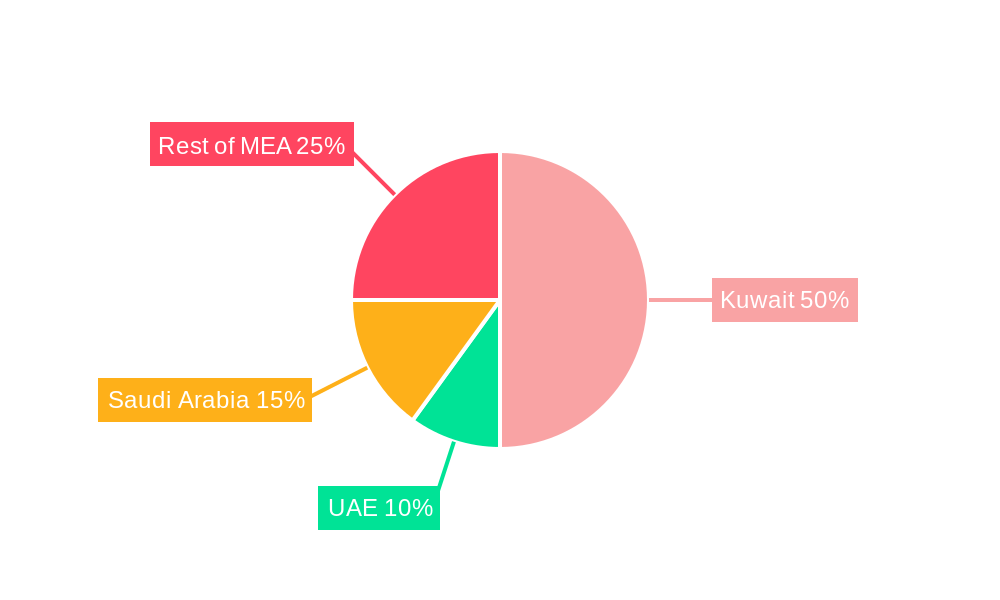 Kuwait Dairy Products Market Regional Share