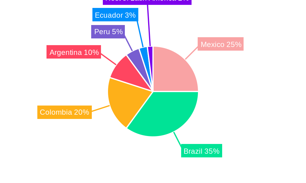 LATAM Oilfield Chemicals Industry Regional Share