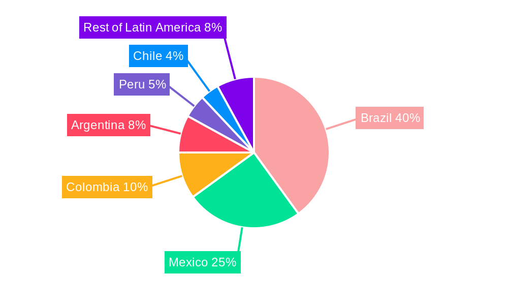Latin America E-commerce Logistics Market Regional Share