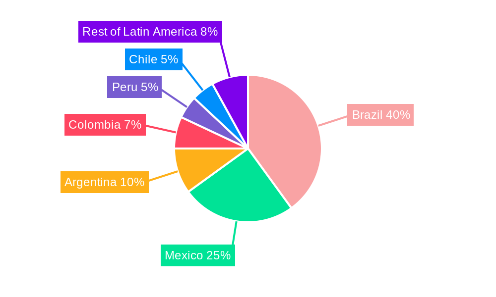 Latin America IT Device Market Regional Share