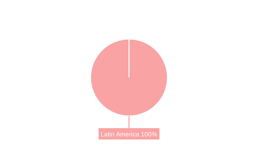 Latin America Smartwatch Industry Regional Share